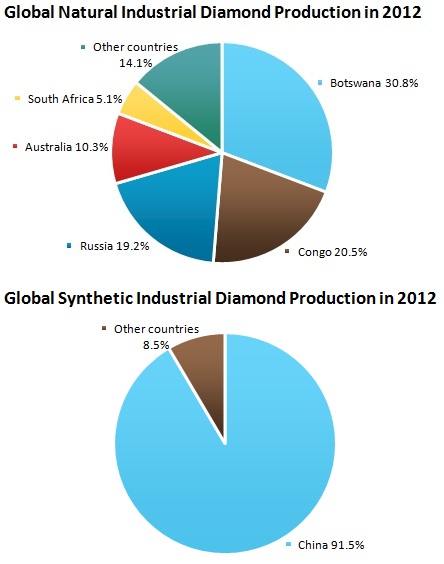 Industrial Diamond Market Review